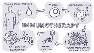 Immunotherapy